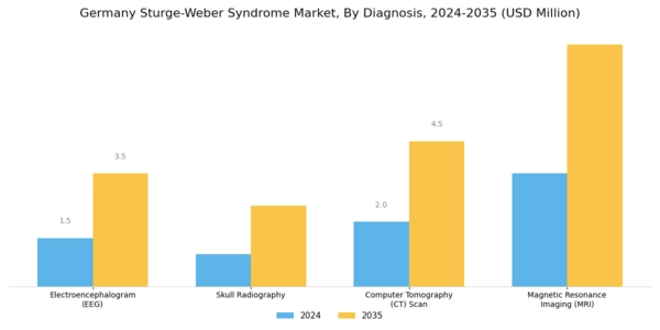 Germany Sturge Weber Syndrome Market Segment Image 2