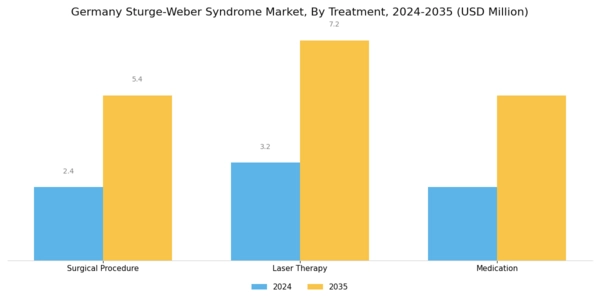 Germany Sturge Weber Syndrome Market Segment Image 3