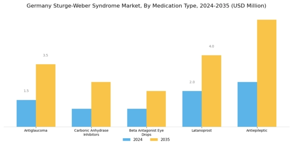 Germany Sturge Weber Syndrome Market Segment Image 4
