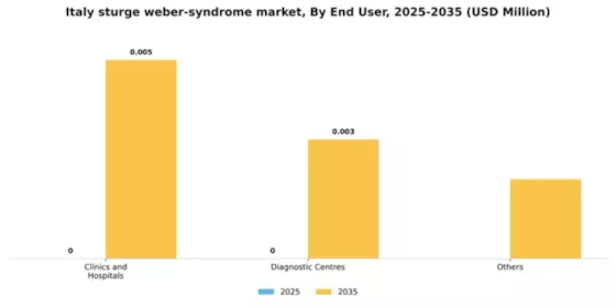 Italy Sturge Weber Syndrome Market Segment Image 1