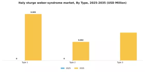 Italy Sturge Weber Syndrome Market Segment Image 3