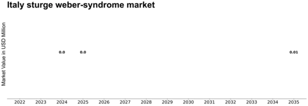 Italy Sturge Weber Syndrome Market Size