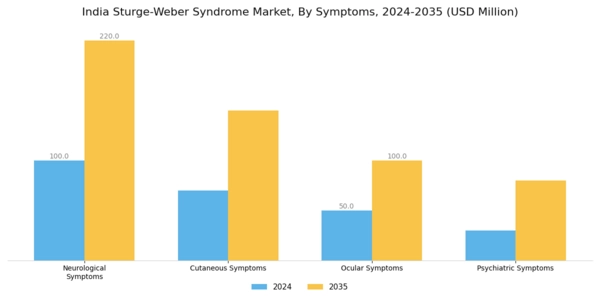 India Sturge Weber Syndrome Market Segment Image 1