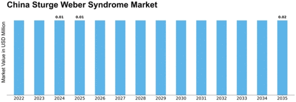China Sturge Weber Syndrome Market Size