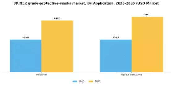 UK FFP2 Grade Protective Masks Market Segment Image 0
