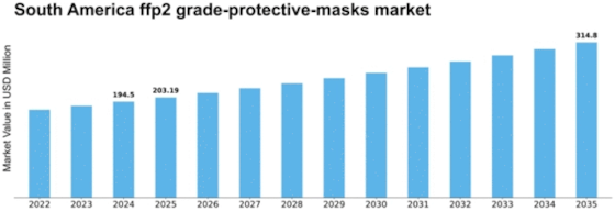 South America FFP2 Grade Protective Masks Market Size