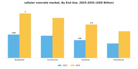 Cellular Concrete Market Segment Image 1