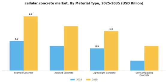 Cellular Concrete Market Segment Image 2