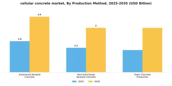 Cellular Concrete Market Segment Image 3