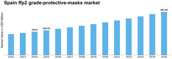 Spain FFP2 Grade Protective Masks Market Size