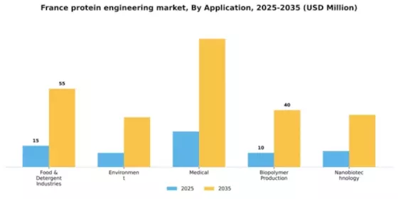 France Protein Engineering Market Segment Image 0