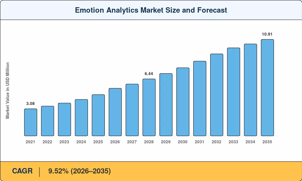 Emotion Analytics Market Size and Forecast