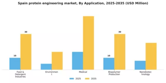Spain Protein Engineering Market Segment Image 0