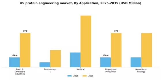 US Protein Engineering Market Segment Image 0