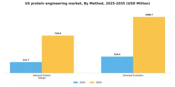 US Protein Engineering Market Segment Image 2