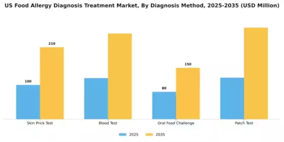 US Food Allergy Diagnosis and Treatment Market Segment Image 0