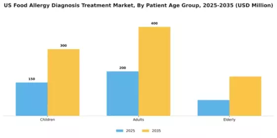 US Food Allergy Diagnosis and Treatment Market Segment Image 1