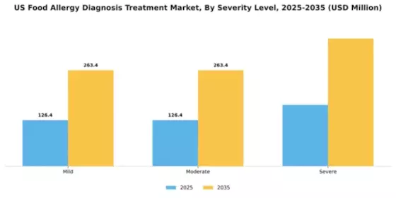 US Food Allergy Diagnosis and Treatment Market Segment Image 2