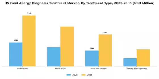 US Food Allergy Diagnosis and Treatment Market Segment Image 3