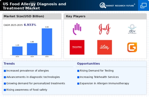 US Food Allergy Diagnosis and Treatment Market Research Report - Forecast to 2035 Infographic