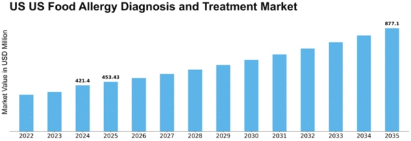 US Food Allergy Diagnosis and Treatment Market Size