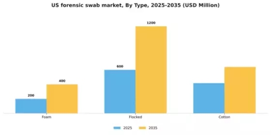 US Forensic Swab Market Segment Image 1