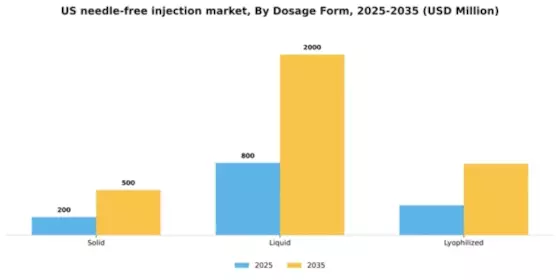 US Needle-Free Injection Market Segment Image 1