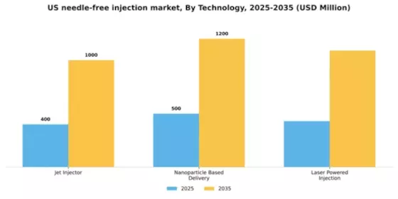 US Needle-Free Injection Market Segment Image 3