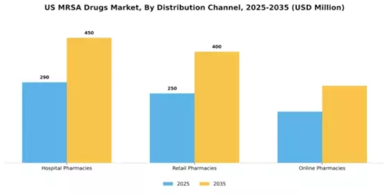 US MRSA Drugs Market Segment Image 0