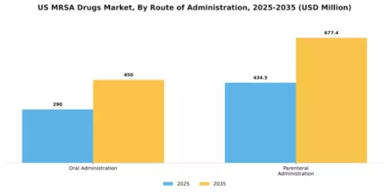 US MRSA Drugs Market Segment Image 2
