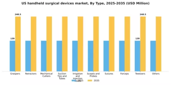 US Handheld Surgical Devices Market Segment Image 2