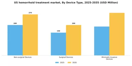 US Hemorrhoid Treatment Devices Market Segment Image 0