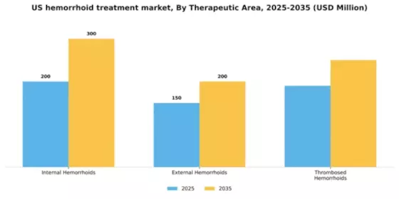 US Hemorrhoid Treatment Devices Market Segment Image 3