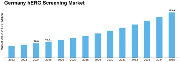 Germany HERG Screening Market Size
