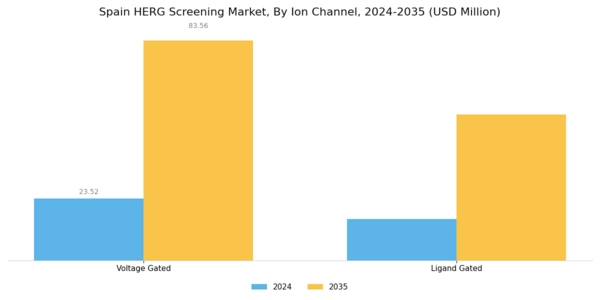 Spain HERG Screening Market Segment Image 1