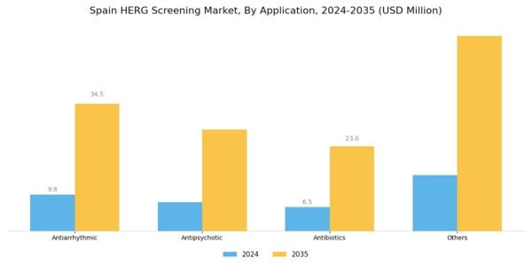 Spain HERG Screening Market Segment Image 2