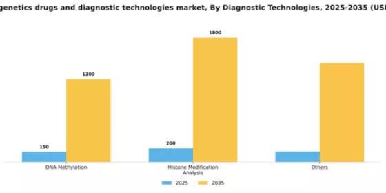 India Epigenetics Drugs Diagnostic Technologies Market Segment Image 1