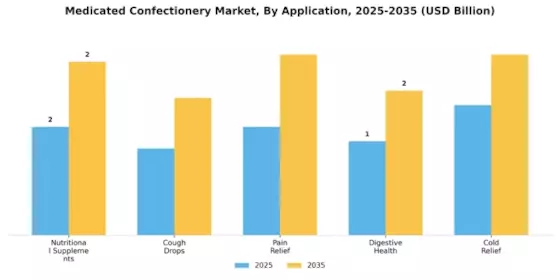 Medicated Confectionery Market Segment Image 0