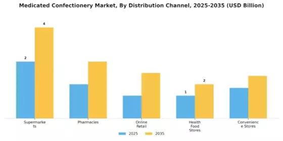 Medicated Confectionery Market Segment Image 1