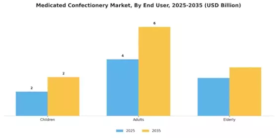 Medicated Confectionery Market Segment Image 2