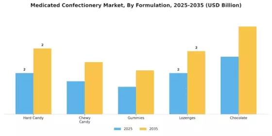 Medicated Confectionery Market Segment Image 3