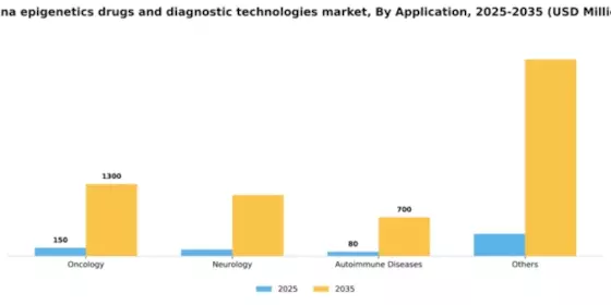 China Epigenetics Drugs Diagnostic Technologies Market Segment Image 0