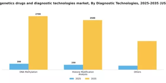 China Epigenetics Drugs Diagnostic Technologies Market Segment Image 1