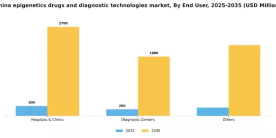 China Epigenetics Drugs Diagnostic Technologies Market Segment Image 3
