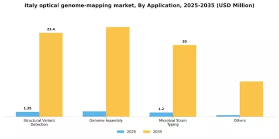 Italy Optical Genome Mapping Market Segment Image 0