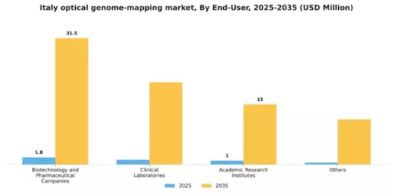 Italy Optical Genome Mapping Market Segment Image 1