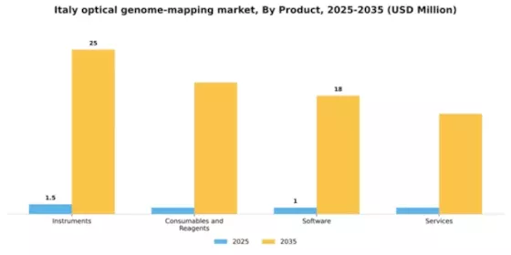 Italy Optical Genome Mapping Market Segment Image 2