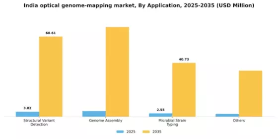 India Optical Genome Mapping Market Segment Image 0