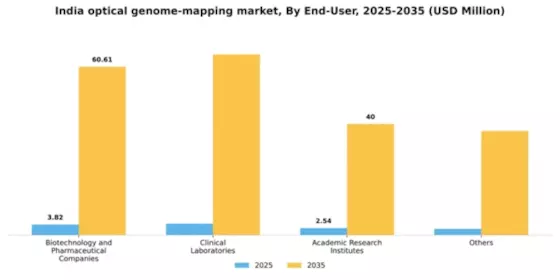 India Optical Genome Mapping Market Segment Image 1