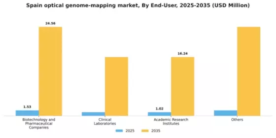 Spain Optical Genome Mapping Market Segment Image 1